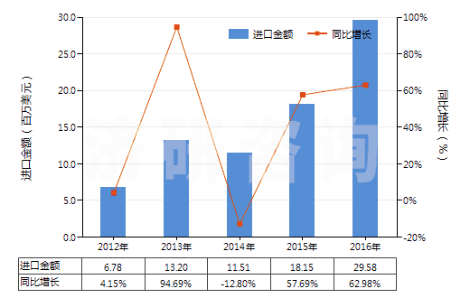 2012-2016年中國其他口腔及牙齒清潔劑(包括假牙模膏及粉)(HS33069000)進(jìn)口總額及增速統(tǒng)計(jì)